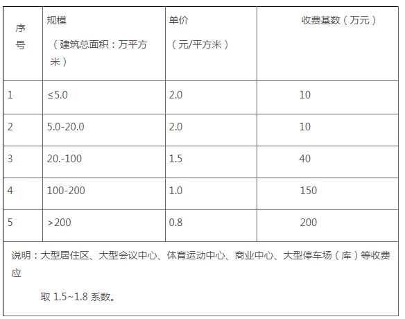 AG真人国际(中国)官方网站全过程工程咨询服务费取费标准（2023收藏版）(图10)