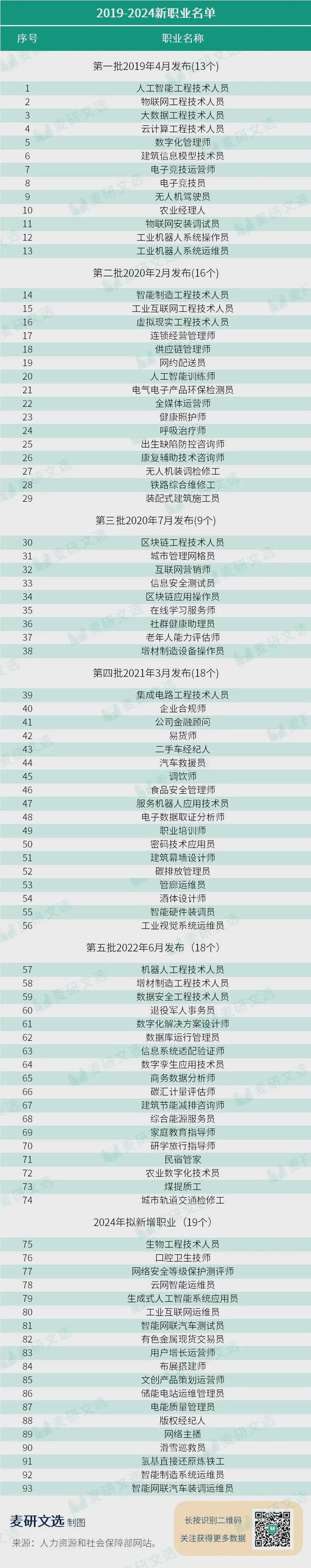 AG真人国际(中国)官方网站2024高薪新职业公布！这些新职业缺人！(图2)
