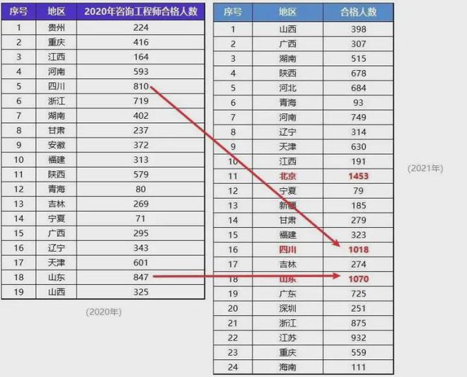 AG真人国际我不信！咨询工程师通过率高达20%？