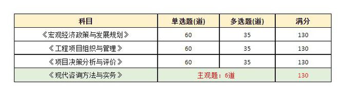 AG真人国际我不信！咨询工程师通过率高达20%？(图3)