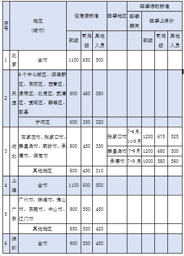 AG真人国际(中国)官方网站会议、差旅、专家咨询费参考标准(图5)