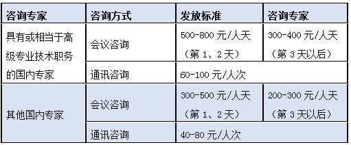 AG真人国际(中国)官方网站会议、差旅、专家咨询费参考标准(图7)