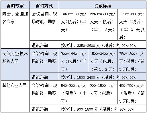 AG真人国际(中国)官方网站会议、差旅、专家咨询费参考标准(图6)